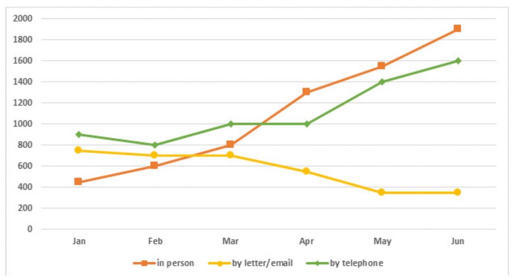 IELTS- Writing Task1 Academic - line graph