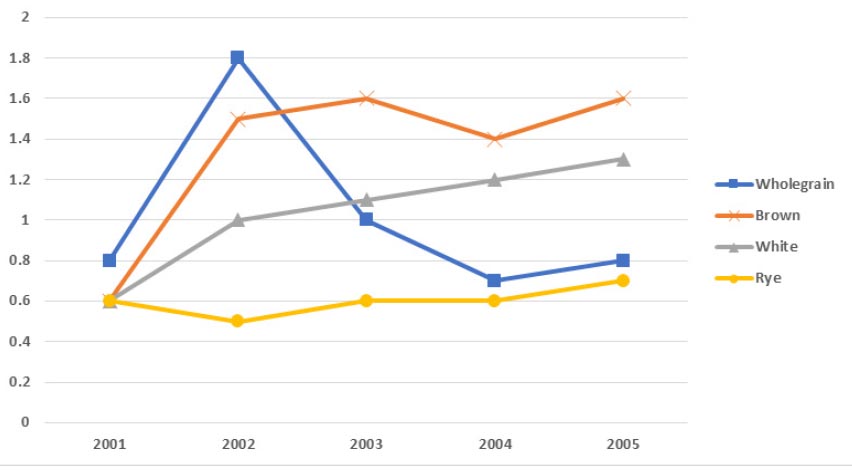 Ielts academic writing task1- Line graph