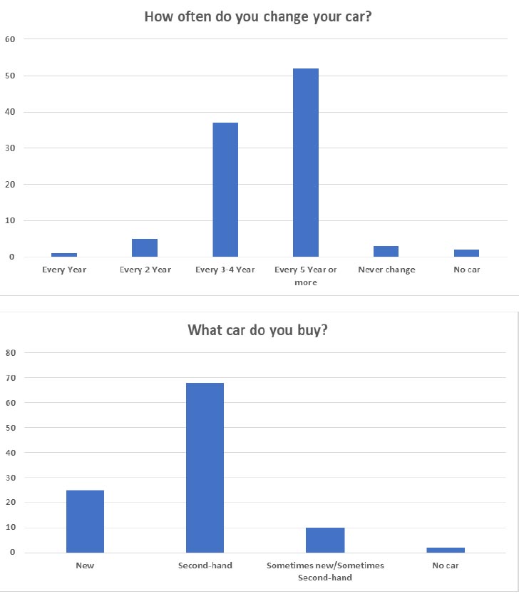 Academic writing task1-bar charts